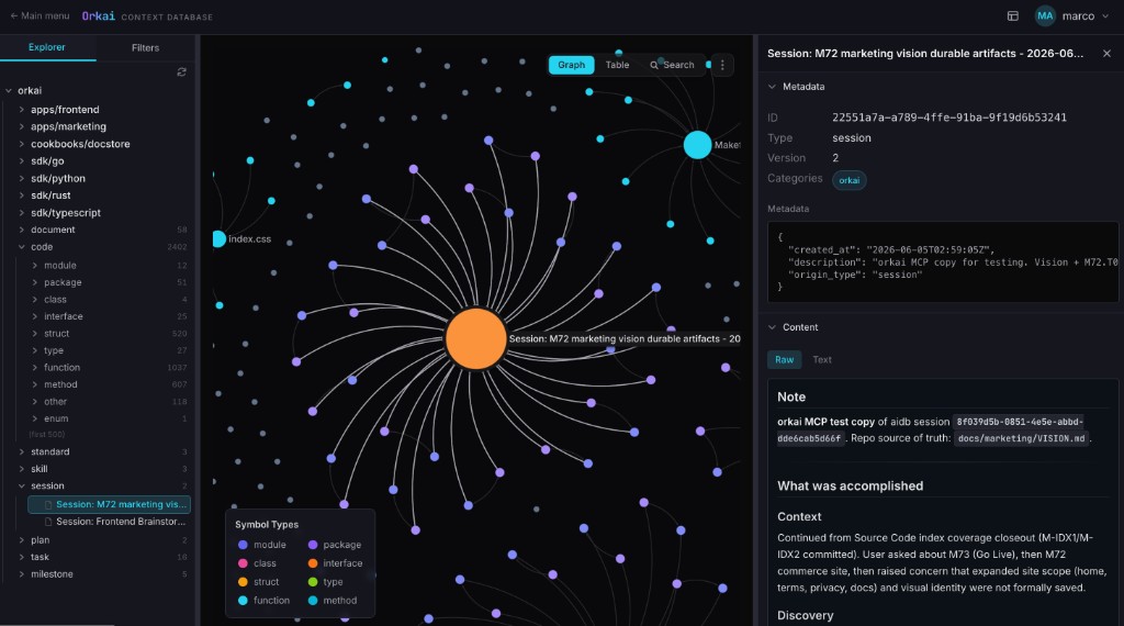orkai open — graph view of sessions, code, and documents on your machine